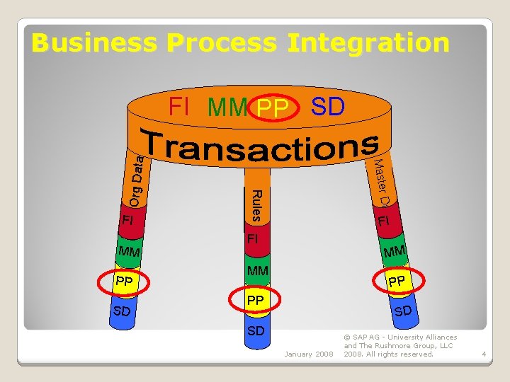 Business Process Integration PP SD Data MM Master FI Rules Org Data FI MM