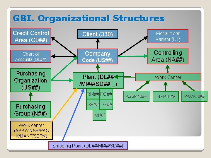 GBI. Organizational Structures Credit Control Area (GL##) Client (330) Fiscal Year Variant (K 1)