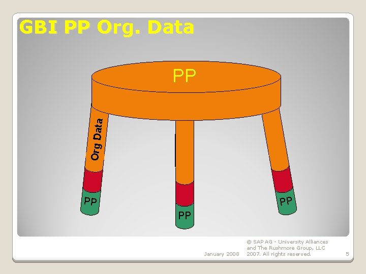 GBI PP Org. Data Org Data PP PP January 2008 © SAP AG -