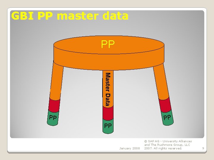 GBI PP master data PP Master Data PP PP PP January 2008 © SAP