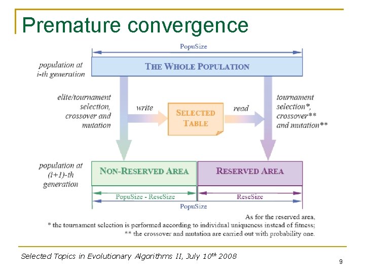 Premature convergence Selected Topics in Evolutionary Algorithms II, July 10 th 2008 9 