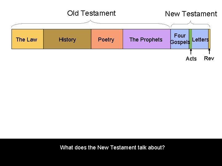 Old Testament The Law History Poetry New Testament The Prophets Four Gospels Letters Acts