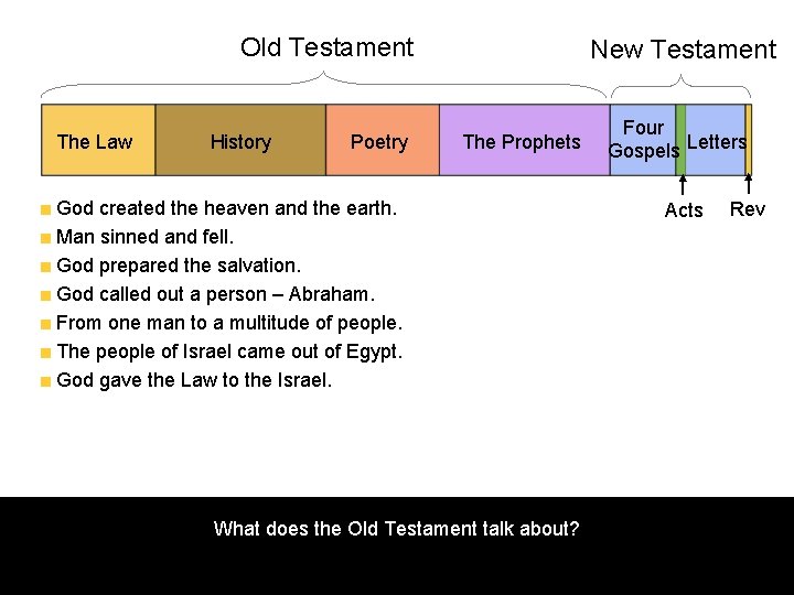 Old Testament The Law History Poetry New Testament The Prophets God created the heaven