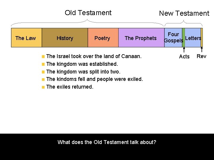 Old Testament The Law History Poetry New Testament The Prophets The Israel took over