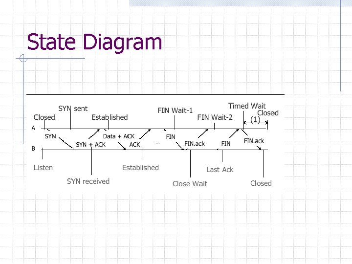 State Diagram 