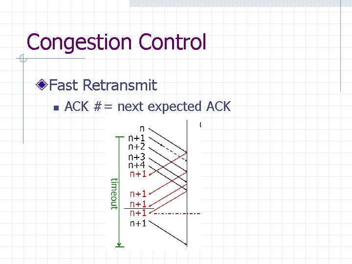 Congestion Control Fast Retransmit n ACK #= next expected ACK 