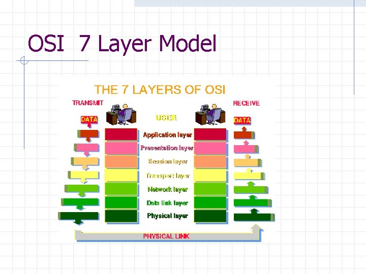 OSI 7 Layer Model 