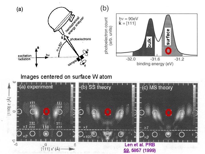 Len et al. PRB 59, 5857 (1999) surface bulk Images centered on surface W