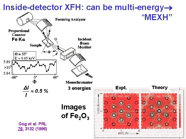 Inside-detector XFH: can be multi-energy “MEXH” Fe K 3 energies Images of Fe 2