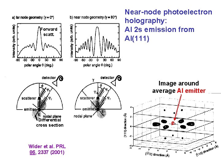 Forward scatt. Near-node photoelectron holography: Al 2 s emission from Al(111) Image around average