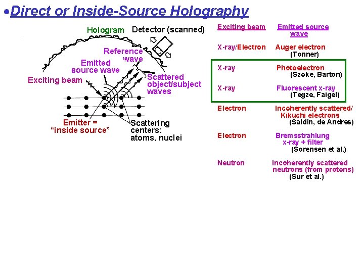  Direct or Inside-Source Holography Hologram Detector (scanned) Reference wave Emitted source wave Scattered