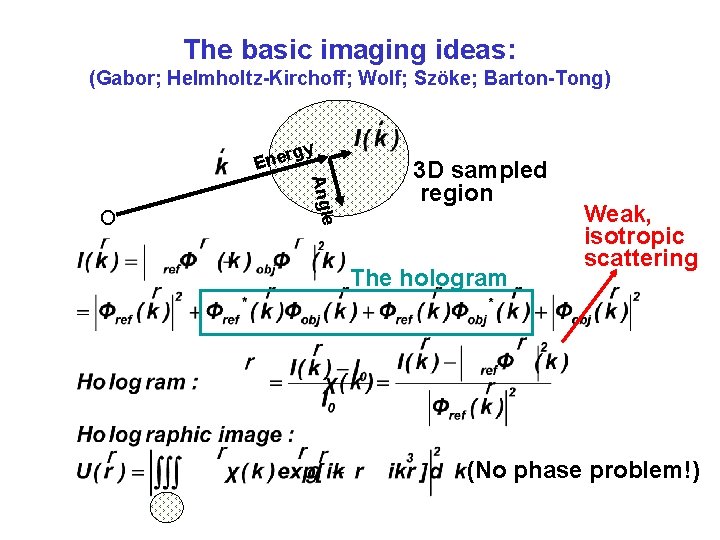 The basic imaging ideas: (Gabor; Helmholtz-Kirchoff; Wolf; Szöke; Barton-Tong) rgy e n E Angle