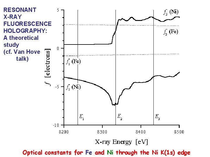 RESONANT X-RAY FLUORESCENCE HOLOGRAPHY: A theoretical study (cf. Van Hove talk) Optical constants for