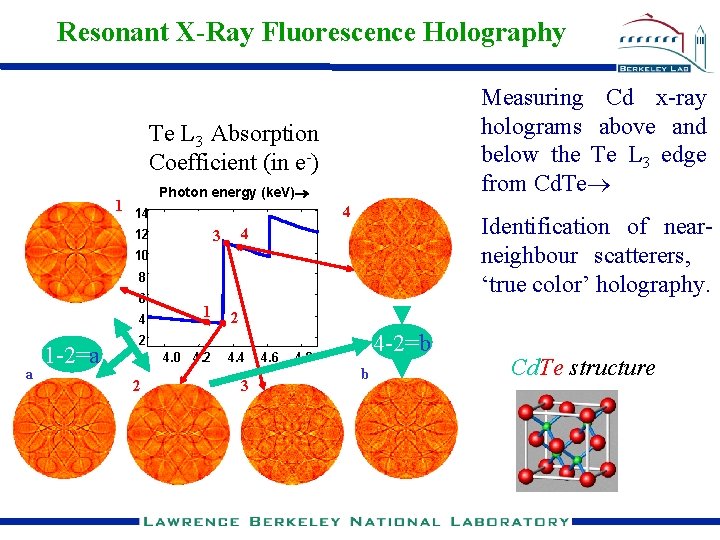 Resonant X-Ray Fluorescence Holography Measuring Cd x-ray holograms above and below the Te L