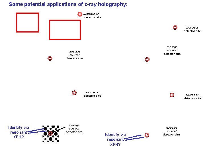 Some potential applications of x-ray holography: source or detector site average source/ detector site