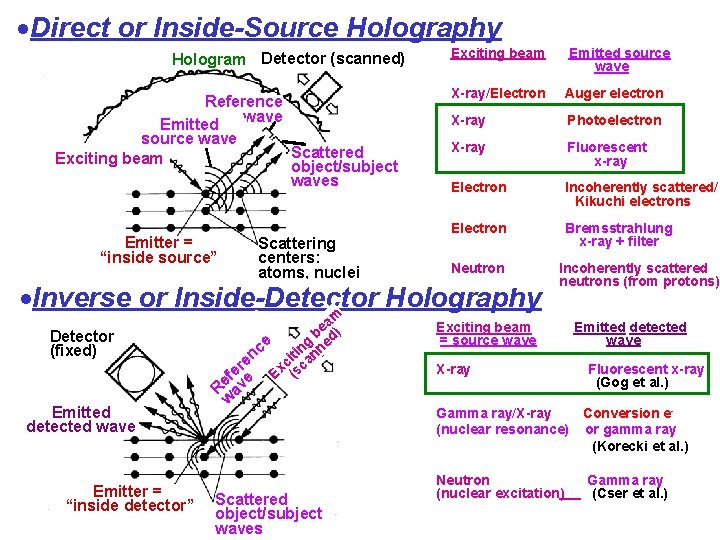  Direct or Inside-Source Holography Hologram Detector (scanned) Reference wave Emitted source wave Scattered