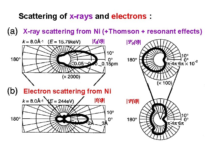 Scattering of x-rays and electrons : X-ray scattering from Ni (+Thomson + resonant effects)