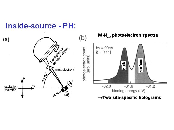 Inside-source - PH: surface bulk W 4 f 7/2 photoelectron spectra Two site-specific holograms