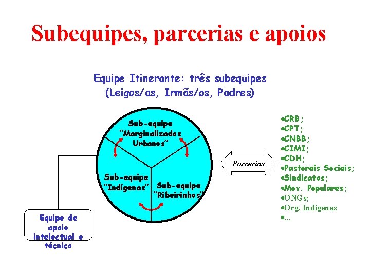 Subequipes, parcerias e apoios Equipe Itinerante: três subequipes (Leigos/as, Irmãs/os, Padres) Sub-equipe “Marginalizados Urbanos”