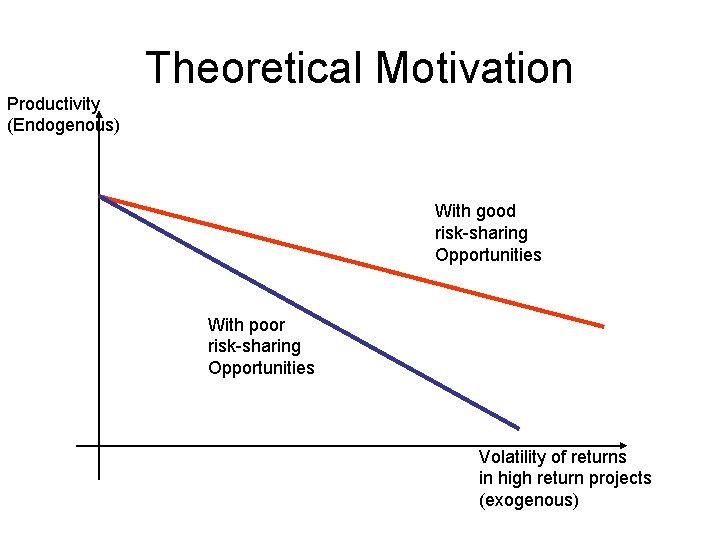 Theoretical Motivation Productivity (Endogenous) With good risk-sharing Opportunities With poor risk-sharing Opportunities Volatility of