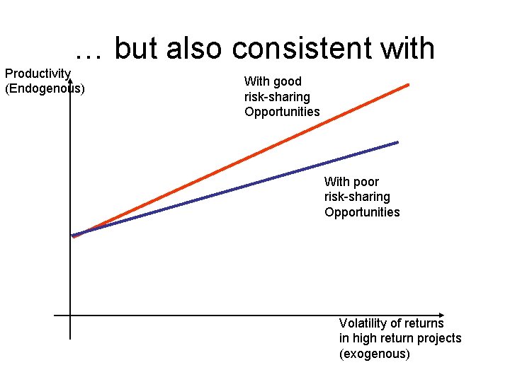 … but also consistent with Productivity (Endogenous) With good risk-sharing Opportunities With poor risk-sharing
