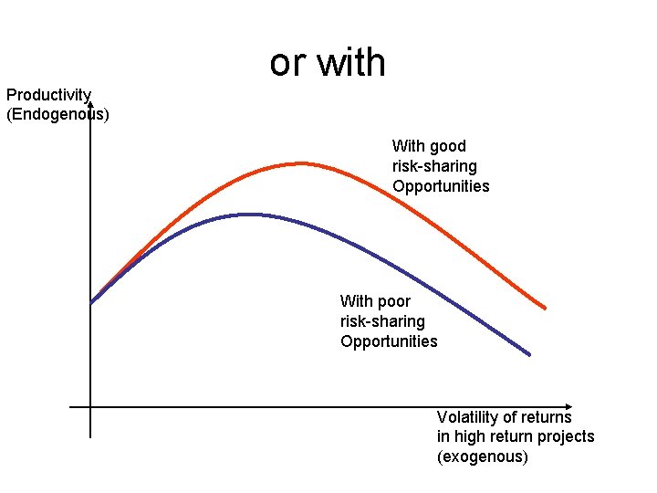 or with Productivity (Endogenous) With good risk-sharing Opportunities With poor risk-sharing Opportunities Volatility of