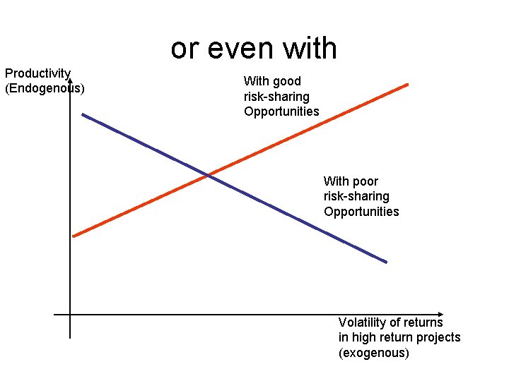 or even with Productivity (Endogenous) With good risk-sharing Opportunities With poor risk-sharing Opportunities Volatility