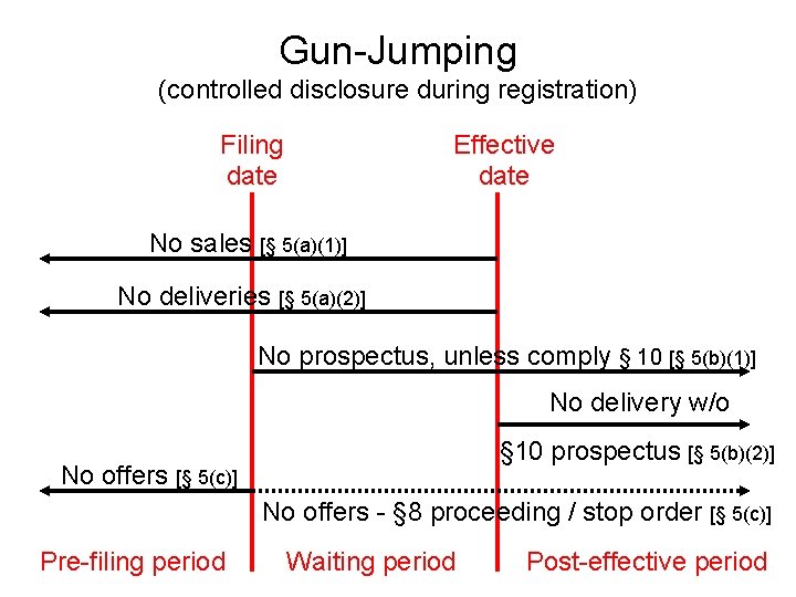 Gun-Jumping (controlled disclosure during registration) Filing date Effective date No sales [§ 5(a)(1)] No