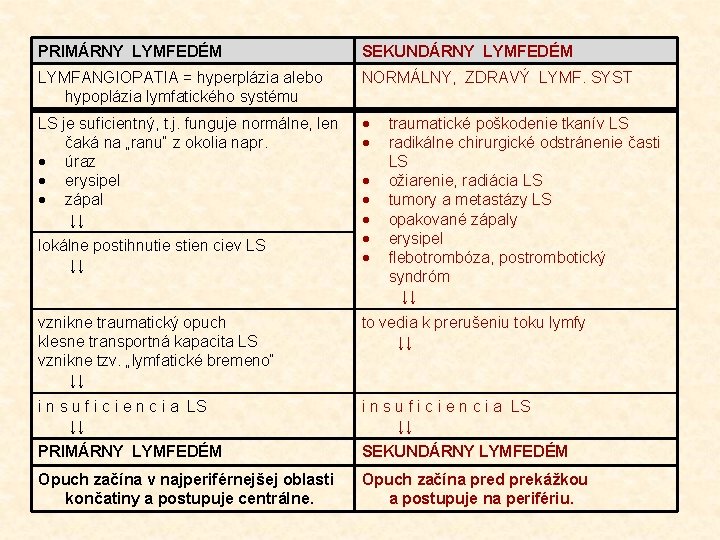 PRIMÁRNY LYMFEDÉM SEKUNDÁRNY LYMFEDÉM LYMFANGIOPATIA = hyperplázia alebo hypoplázia lymfatického systému NORMÁLNY, ZDRAVÝ LYMF.