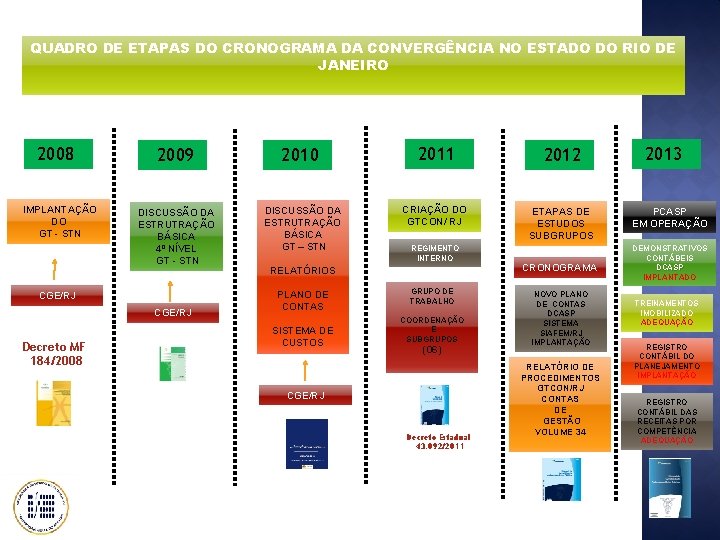 QUADRO DE ETAPAS DO CRONOGRAMA DA CONVERGÊNCIA NO ESTADO DO RIO DE JANEIRO 2008