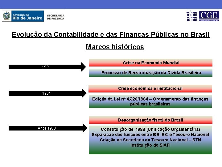 Evolução da Contabilidade e das Finanças Públicas no Brasil Marcos históricos 1931 Crise na