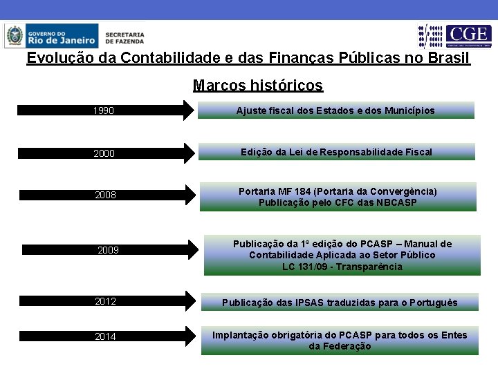 Evolução da Contabilidade e das Finanças Públicas no Brasil Marcos históricos 1990 Ajuste fiscal