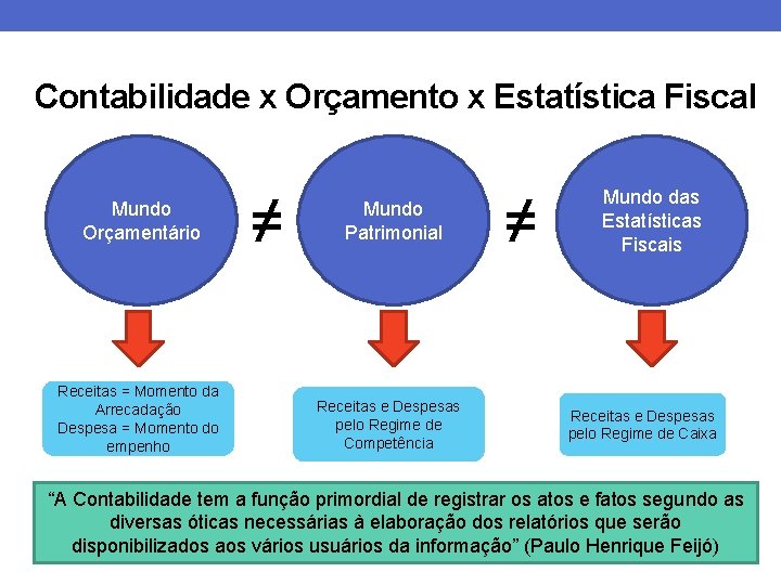 Contabilidade x Orçamento x Estatística Fiscal Mundo Orçamentário Receitas = Momento da Arrecadação Despesa
