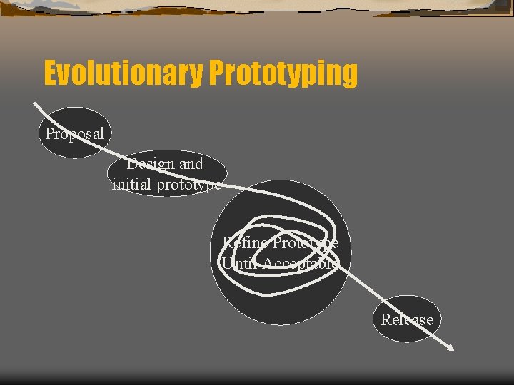 Evolutionary Prototyping Proposal Design and initial prototype Refine Prototype Until Acceptable Release Evolutionary Prototyping Proposal Design and initial prototype Refine Prototype Until Acceptable Release
