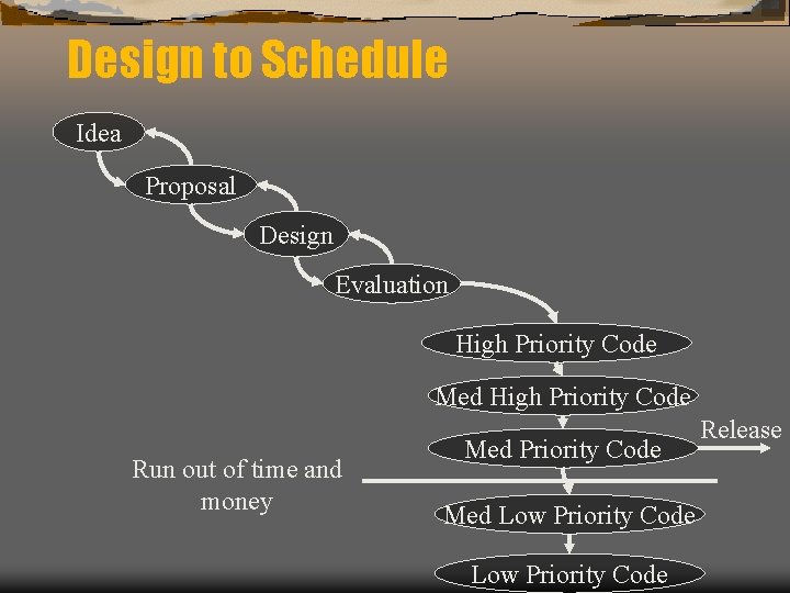 Design to Schedule Idea Proposal Design Evaluation High Priority Code Med High Priority Code Design to Schedule Idea Proposal Design Evaluation High Priority Code Med High Priority Code
