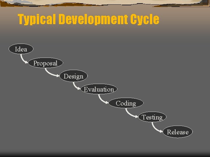 Typical Development Cycle Idea Proposal Design Evaluation Coding Testing Release Typical Development Cycle Idea Proposal Design Evaluation Coding Testing Release