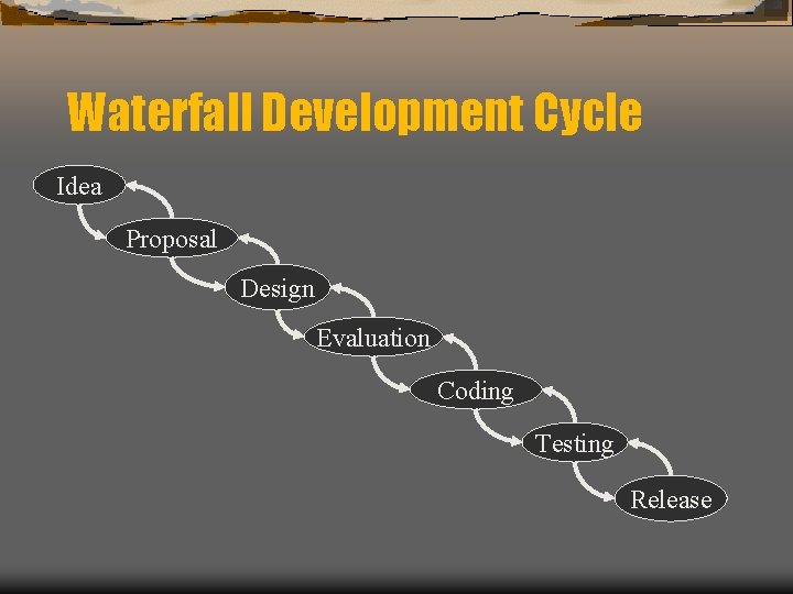 Waterfall Development Cycle Idea Proposal Design Evaluation Coding Testing Release Waterfall Development Cycle Idea Proposal Design Evaluation Coding Testing Release