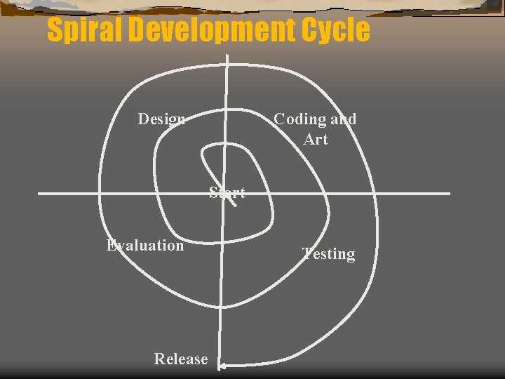Spiral Development Cycle Design Coding and Art Start Evaluation Release Testing Spiral Development Cycle Design Coding and Art Start Evaluation Release Testing
