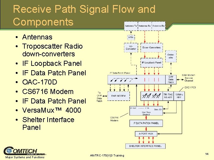 Receive Path Signal Flow and Components • Antennas • Troposcatter Radio down-converters • IF