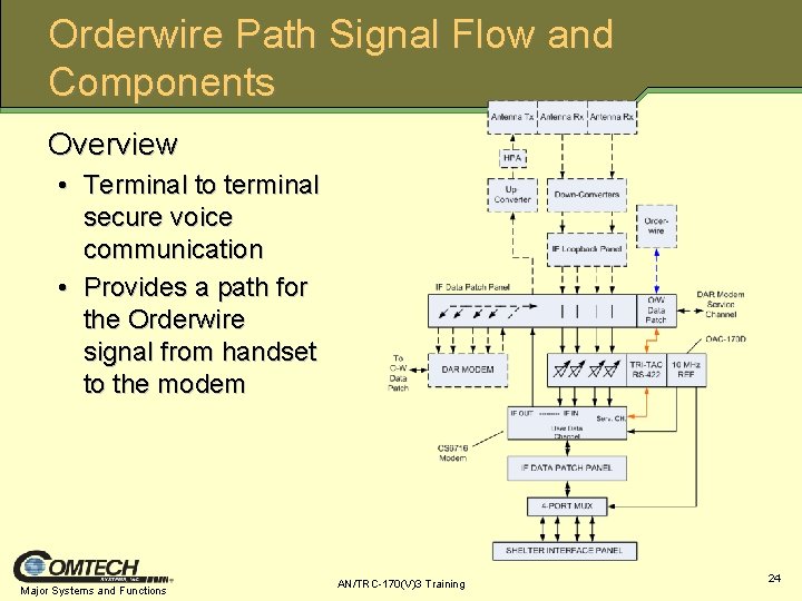 Orderwire Path Signal Flow and Components Overview • Terminal to terminal secure voice communication