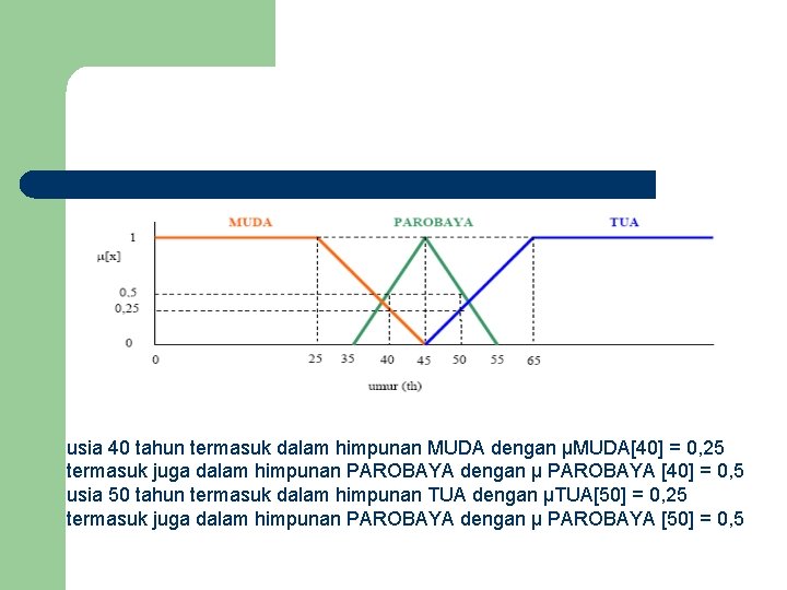 usia 40 tahun termasuk dalam himpunan MUDA dengan µMUDA[40] = 0, 25 termasuk juga