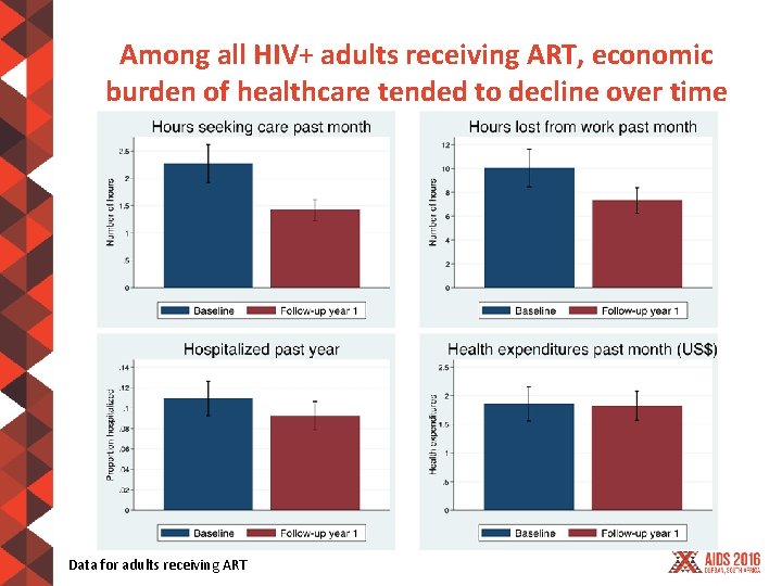 Among all HIV+ adults receiving ART, economic burden of healthcare tended to decline over