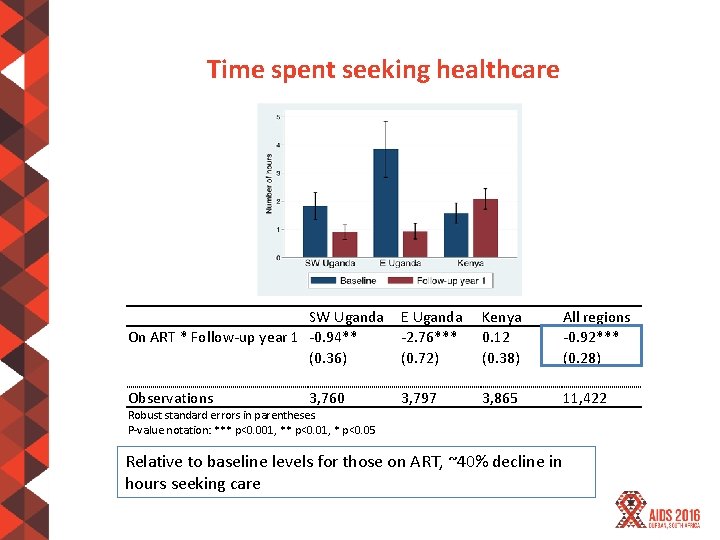 Time spent seeking healthcare SW Uganda On ART * Follow-up year 1 -0. 94**