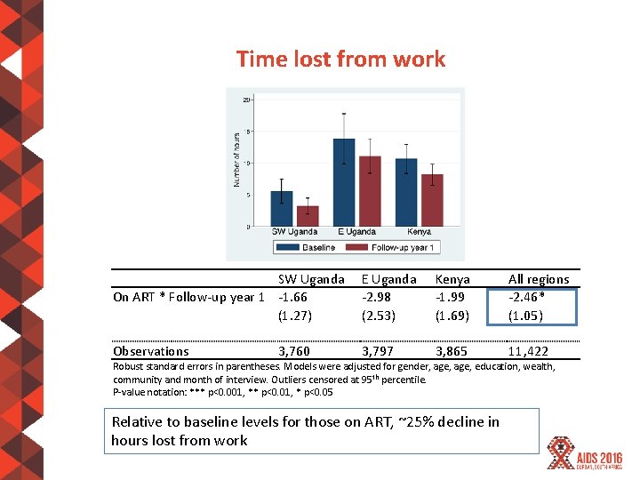 Time lost from work SW Uganda On ART * Follow-up year 1 -1. 66