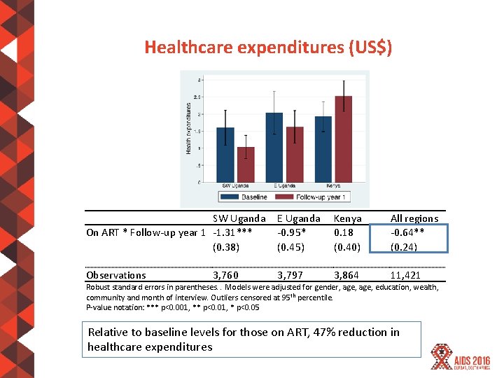 Healthcare expenditures (US$) SW Uganda On ART * Follow-up year 1 -1. 31*** (0.