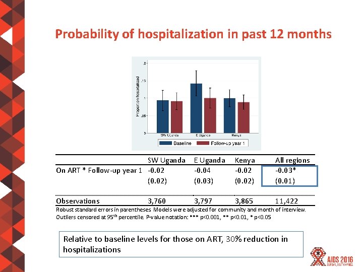 Probability of hospitalization in past 12 months SW Uganda On ART * Follow-up year