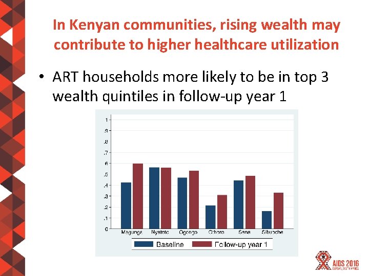 In Kenyan communities, rising wealth may contribute to higher healthcare utilization • ART households