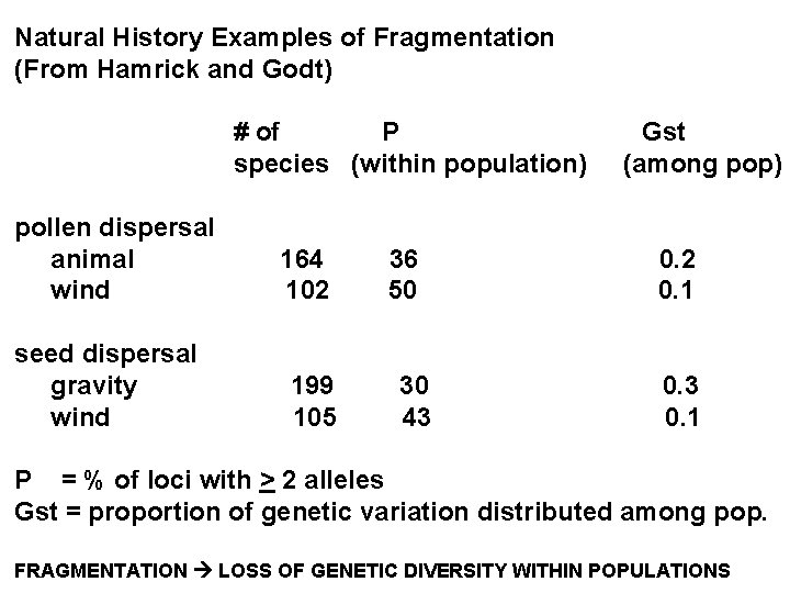 Natural History Examples of Fragmentation (From Hamrick and Godt) # of P species (within