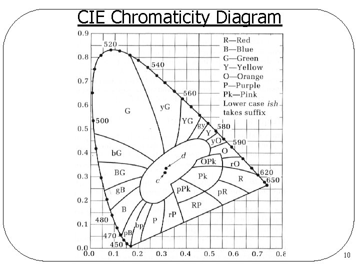 CIE Chromaticity Diagram 10 