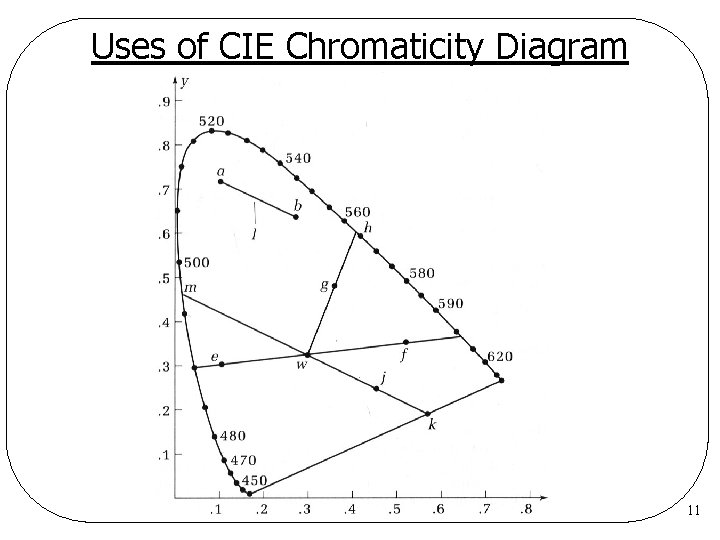 Uses of CIE Chromaticity Diagram 11 